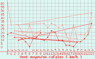 Courbe de la force du vent pour Saentis (Sw)