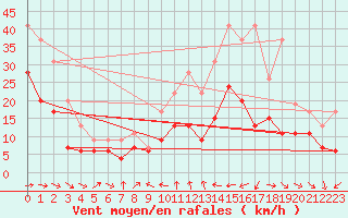 Courbe de la force du vent pour Cap Cpet (83)