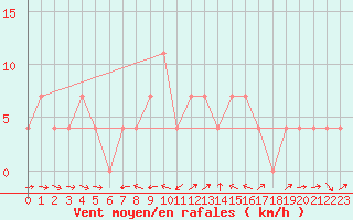 Courbe de la force du vent pour Weitensfeld