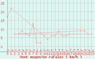 Courbe de la force du vent pour Castelln de la Plana, Almazora