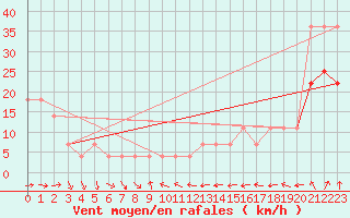 Courbe de la force du vent pour Kihnu