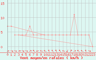 Courbe de la force du vent pour Pitztaler Gletscher