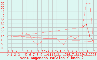 Courbe de la force du vent pour Wolfsegg