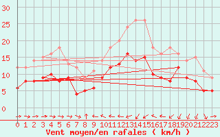 Courbe de la force du vent pour Solenzara - Base arienne (2B)