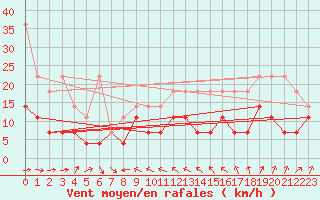 Courbe de la force du vent pour Stoetten