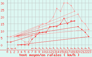 Courbe de la force du vent pour Bordeaux (33)