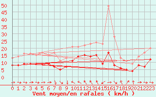 Courbe de la force du vent pour Solenzara - Base arienne (2B)