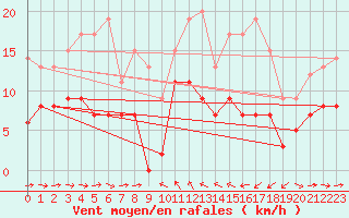 Courbe de la force du vent pour Solenzara - Base arienne (2B)