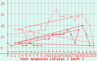 Courbe de la force du vent pour Solenzara - Base arienne (2B)