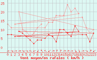 Courbe de la force du vent pour Luxeuil (70)