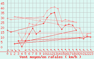 Courbe de la force du vent pour Toulon (83)