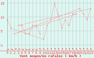 Courbe de la force du vent pour Topcliffe Royal Air Force Base