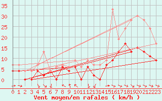 Courbe de la force du vent pour Lannion (22)