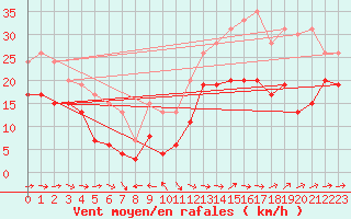 Courbe de la force du vent pour Ile du Levant (83)