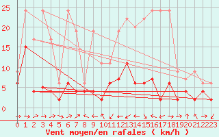 Courbe de la force du vent pour Scuol