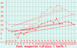 Courbe de la force du vent pour Tours (37)