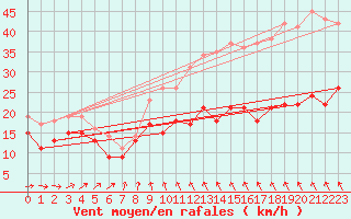 Courbe de la force du vent pour le bateau LF4H