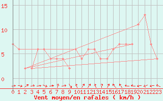 Courbe de la force du vent pour Hereford/Credenhill