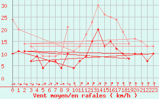 Courbe de la force du vent pour Orlans (45)