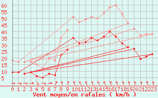 Courbe de la force du vent pour Solenzara - Base arienne (2B)