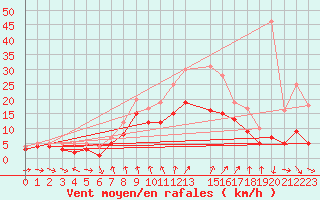 Courbe de la force du vent pour Ulm-Mhringen