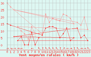Courbe de la force du vent pour Toulon (83)
