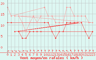 Courbe de la force du vent pour Uto