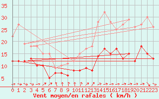 Courbe de la force du vent pour Dieppe (76)