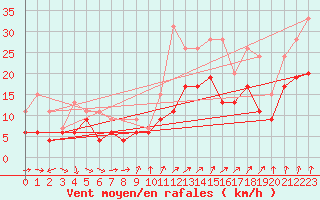 Courbe de la force du vent pour Rouen (76)