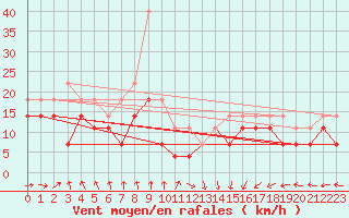 Courbe de la force du vent pour Kvitsoy Nordbo