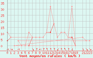 Courbe de la force du vent pour Vaagsli