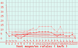 Courbe de la force du vent pour Neuchatel (Sw)