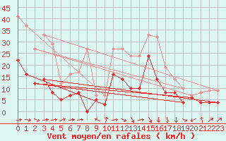 Courbe de la force du vent pour Roanne (42)
