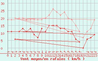 Courbe de la force du vent pour Solenzara - Base arienne (2B)