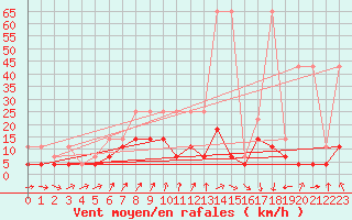 Courbe de la force du vent pour Ulm-Mhringen