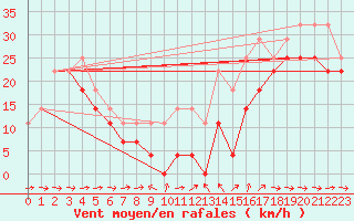 Courbe de la force du vent pour Ceahlau Toaca