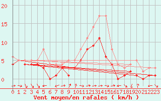 Courbe de la force du vent pour Muehldorf