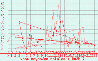 Courbe de la force du vent pour Bilbao (Esp)