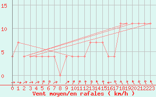 Courbe de la force du vent pour Mullingar