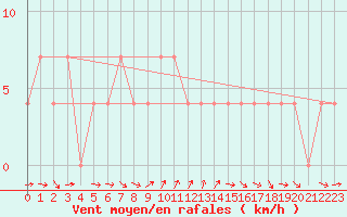 Courbe de la force du vent pour Virgen