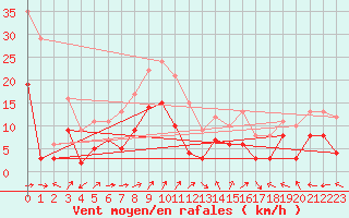 Courbe de la force du vent pour Wunsiedel Schonbrun