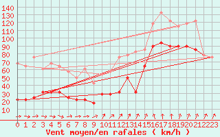 Courbe de la force du vent pour Vf. Omu