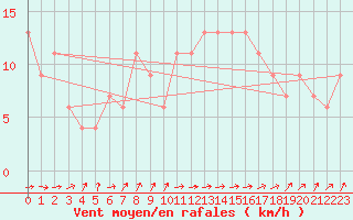 Courbe de la force du vent pour Valladolid