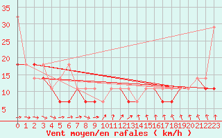 Courbe de la force du vent pour Koszalin