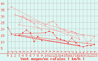 Courbe de la force du vent pour Le Havre - Octeville (76)