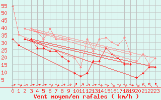 Courbe de la force du vent pour Titlis