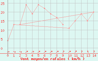 Courbe de la force du vent pour Hay Airport