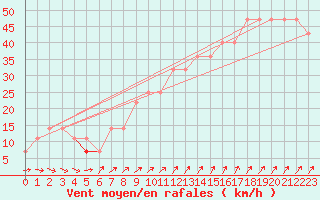 Courbe de la force du vent pour Kotka Haapasaari