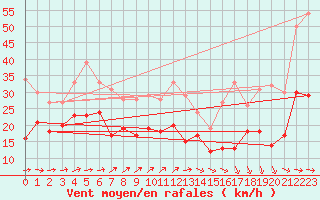 Courbe de la force du vent pour Le Havre - Octeville (76)