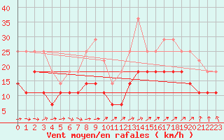 Courbe de la force du vent pour Toholampi Laitala